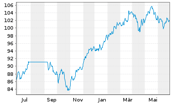 Chart Robeco New Wld Financials Equs - 1 Jahr