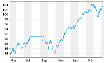 Chart Robeco New Wld Financials Equs - 1 an