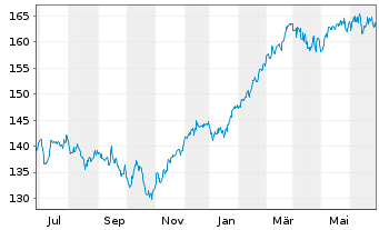 Chart avant-garde Stock Fd Inhaber-Anteile A o.N. - 1 an