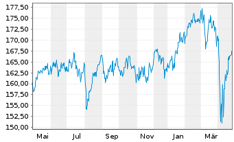 Chart avant-garde Stock Fd Inhaber-Anteile A o.N. - 1 an