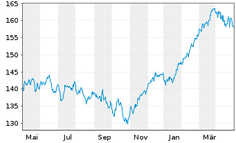 Chart MainFirst - avant-garde Stock Inhaber-Ant. A o.N. - 1 Year