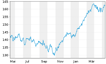 Chart avant-garde Stock Fd Inhaber-Anteile A o.N. - 1 Jahr