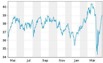 Chart FTIF-Templ.Europ.Sm.-Mid.Cap N-Anteile N(acc.)o.N. - 1 an