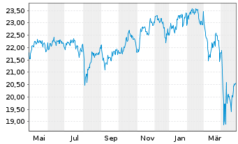 Chart F.Temp.Inv.Fds-T.Growth (EUR) Nam.-A. A(Ydis.)o.N. - 1 an