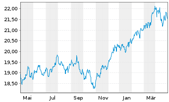 Chart F.Temp.Inv.Fds-T.Growth (EUR) Nam.-A. A(Ydis.)o.N. - 1 Year