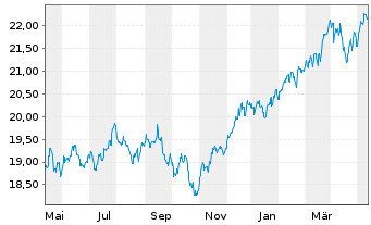 Chart F.Temp.Inv.Fds-T.Growth (EUR) Nam.-A. A(Ydis.)o.N. - 1 Jahr