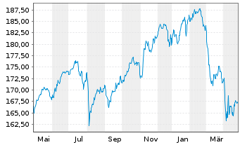 Chart DWS Funds-Global Protect 80 Inhaber-Anteile o.N. - 1 an