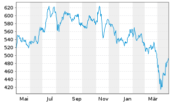 Chart Pictet Funds (LUX) - Biotech - 1 an