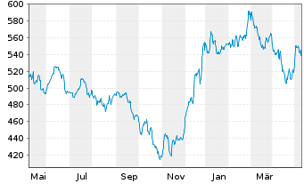 Chart Pictet Funds (LUX) - Biotech - 1 Year