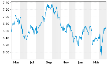 Chart BNP P.Easy-FTSE E./N.Euro.Cap. - 1 an