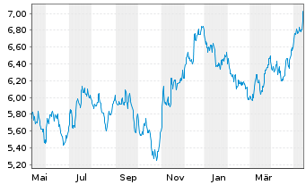 Chart BNP P.Easy-FTSE E./N.Euro.Cap. - 1 Jahr