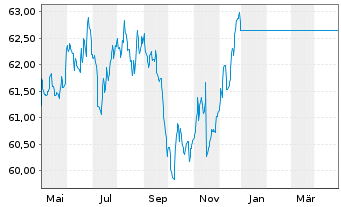 Chart UniEuroRenta Real Zins Inhaber-Anteile A o.N. - 1 Year