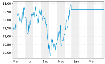 Chart UniEuroRenta Real Zins Inhaber-Anteile A o.N. - 1 Year