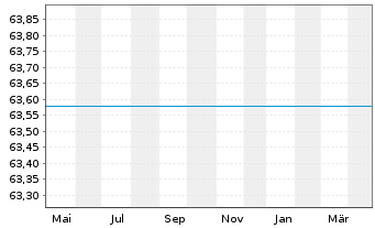 Chart UniEuroRenta Real Zins Inhaber-Anteile -net-A o.N. - 1 an