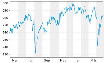 Chart BNP Paribas Japan Small Cap - 1 Jahr