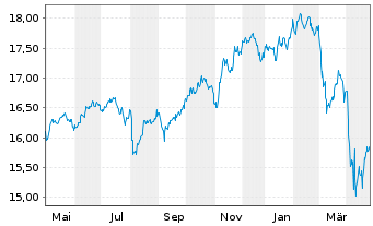 Chart UBS (Lux) Key Sel.-Gbl All.USDAct.auPort.P-acco.N. - 1 Year