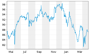 Chart Fidel.Funds SICAV-India Fo. Bearer Sh. A EUR o.N. - 1 Year