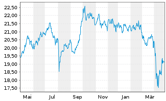 Chart HSBC GIF-As.Pac.e.Jap.Eq.Hi.Di - 1 an