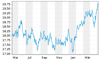 Chart HSBC GIF-As.Pac.e.Jap.Eq.Hi.Di - 1 Year