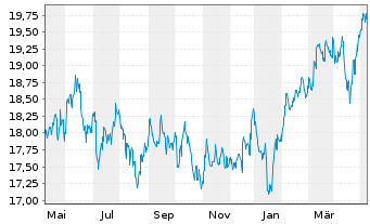 Chart HSBC GIF-As.Pac.e.Jap.Eq.Hi.Di - 1 Jahr