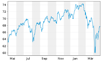 Chart CT (Lux) Global Focus Nam.-Ant. Epic AEH o.N. - 1 Jahr