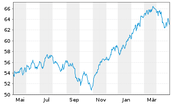 Chart Threadneedle L-World Equities - 1 Year