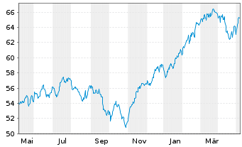 Chart Threadneedle L-World Equities - 1 an