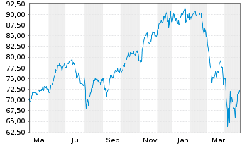 Chart UBS(Lux)Eq.-USA Growth DL Inh.-An.P-acc o.N. - 1 an