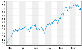 Chart UBS(Lux)Eq.-USA Growth DL Inh.-An.P-acc o.N. - 1 Year