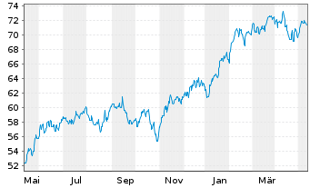 Chart UBS(Lux)Eq.-USA Growth DL Inh.-An.P-acc o.N. - 1 Year