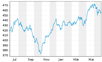 Chart UBS(Lux)Eq.-S.Caps Eu.Sust.EUR Nam.-An. P-acc o.N. - 1 an
