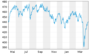 Chart UBS(Lux)Eq.-S.Caps Eu.Sust.EUR Nam.-An. P-acc o.N. - 1 an