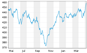 Chart UBS(Lux)Eq.-S.Caps Eu.Sust.EUR Nam.-An. P-acc o.N. - 1 Jahr
