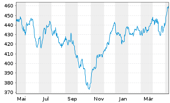 Chart UBS(Lux)Eq.-S.Caps Eu.Sust.EUR Nam.-An. P-acc o.N. - 1 Jahr