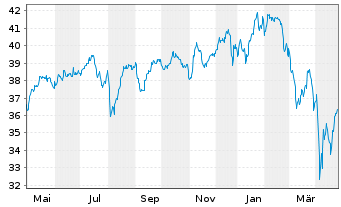 Chart BGF - US Flexible Equity Fd Act A2 EUR Hedged o.N. - 1 an