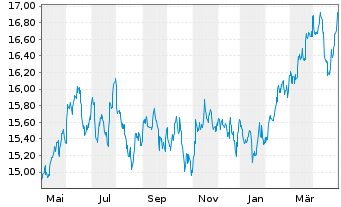 Chart Jan.Hend.-J.H.Emerg.Markets Act.Nom.R(Acc.)USD o.N - 1 Year