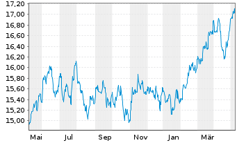 Chart Jan.Hend.-J.H.Emerg.Markets Act.Nom.R(Acc.)USD o.N - 1 an