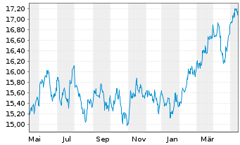 Chart Jan.Hend.-J.H.Emerg.Markets Act.Nom.R(Acc.)USD o.N - 1 Jahr