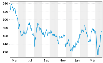 Chart Am.Fds-AF Latin America Equity Nam-Ant. A USD(C)oN - 1 an