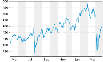 Chart Robeco BP Gl Premium Equities Act. N Cl D EUR o.N. - 1 an