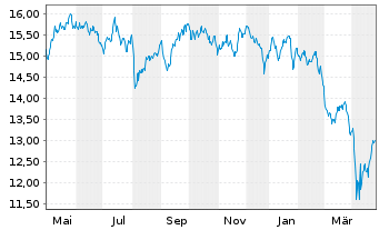 Chart BGF - Sustainable Energy Fund At.Nm.Cl.A4 GBP o.N. - 1 an