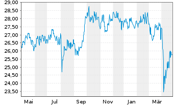 Chart Fidelity Fds-Asia Pac.Divid.F. - 1 Jahr