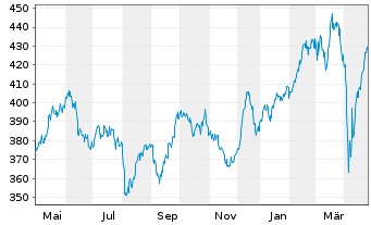 Chart FPM Funds-Stockp.Germ.Sm./M.C. Inhaber-Anteile - 1 an