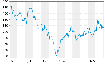 Chart FPM Funds-Stockp.Germ.Sm./M.C. Inhaber-Anteile - 1 Year