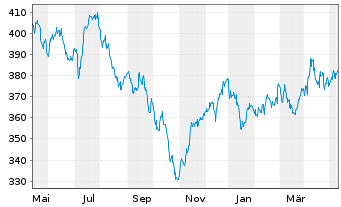 Chart FPM Funds-Stockp.Germ.Sm./M.C. Inhaber-Anteile - 1 an
