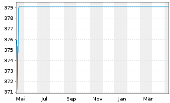 Chart Warburg Value Fund Inhaber-Anteile A o.N. - 1 Year