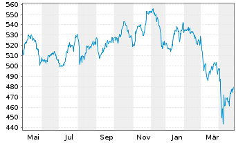 Chart Pictet - Water Namens-Anteile P dy EUR o.N. - 1 Jahr