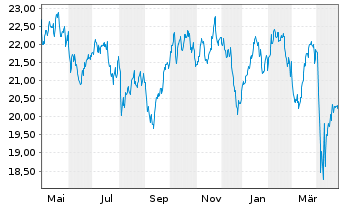 Chart JPMorgan-Global Natural Resou. Act. N.(Acc) EUR oN - 1 an