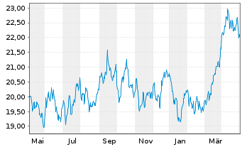 Chart JPMorgan-Global Natural Resou. Act. N.(Acc) EUR oN - 1 Year