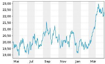 Chart JPMorgan-Global Natural Resou. Act. N.(Acc) EUR oN - 1 Jahr